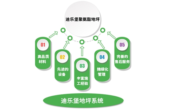 迪樂堡地坪系統